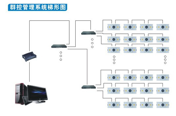 群控FFU控制机组 群控FFU控制机组