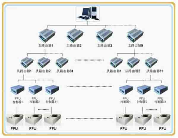 FFU群控管理系统 FFU群控管理系统
